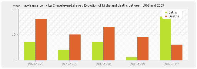 La Chapelle-en-Lafaye : Evolution of births and deaths between 1968 and 2007